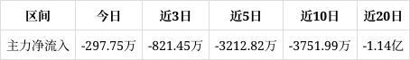 一定获利筹码。近期该股有吸筹现象但吸筹力度不强m6米乐炬芯科技涨569%中期趋势方面下方累积(图1)